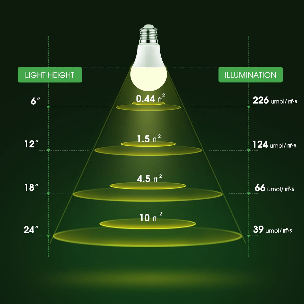 Briignite Grow Light Bulbs, LED Grow Light Bulb A19 Bulb, Full Spectrum