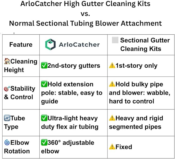 ArloCatcher 2-Story High Gutter Cleaning Kit for Kobalt 80V 630 CFM Leaf blowers, KHB 6380-06, KHB 25280-06, KHB 4080-06, Clean Two-Story Gutters from Ground, Extension Pole Not Included