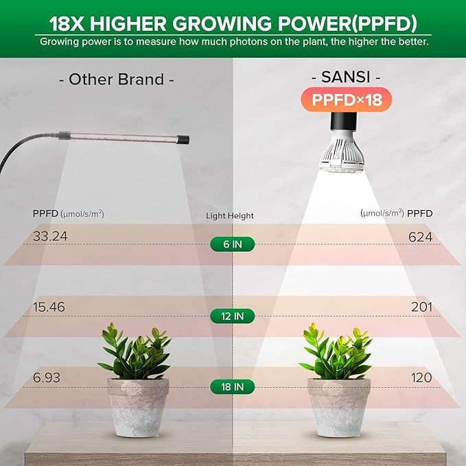 SANSI LED Grow Lights for Indoor Plants, Lifetime Free Bulb Replacement 150W Full Spectrum Gooseneck Clip Plant Light with Optical Lens for High PPFD Growing Power, Grow Lamp