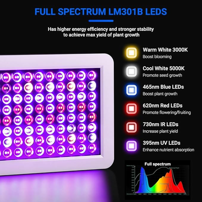 2024 Upgraded BW2000 LED Grow Lights Double Chips Full Spectrum with 10ft Cable for Greenhouse and Indoor Plant Veg and Flower Growing [White]