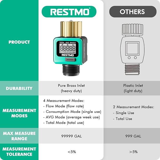 [2 Pack] RESTMO Heavy Duty Water Flow Meter, Pure Brass Inlet | Metal Thread | 4 Measure Modes | Display Gallon/Liter Usage and Flow Rate | Ideal to Track Outdoor Garden Hose Watering