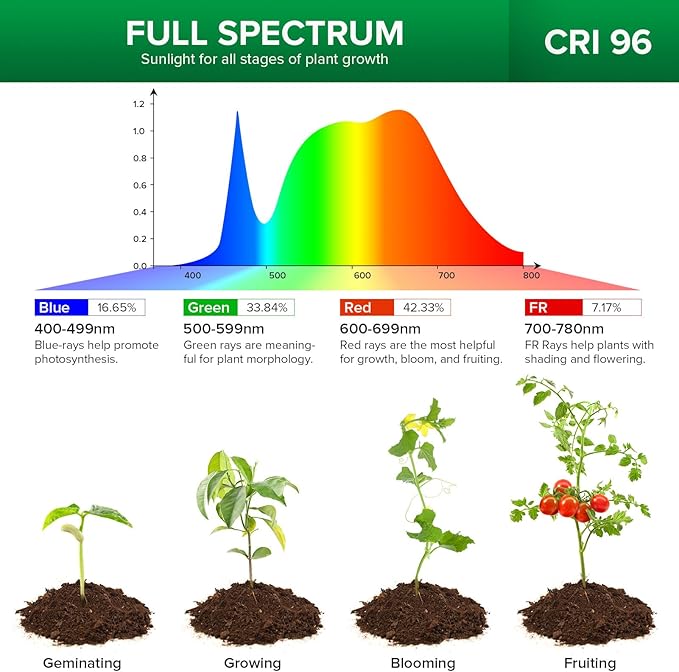 SANSI T8 Grow Lights for Indoor Plants, 2FT 4000K Full Spectrum, 25W (195W Equivalent) LED Grow Light Strips with 4-Level Dimmable, Auto On Off 4 8 12 Hrs Timer, IP54 Waterproof for Seed Starting