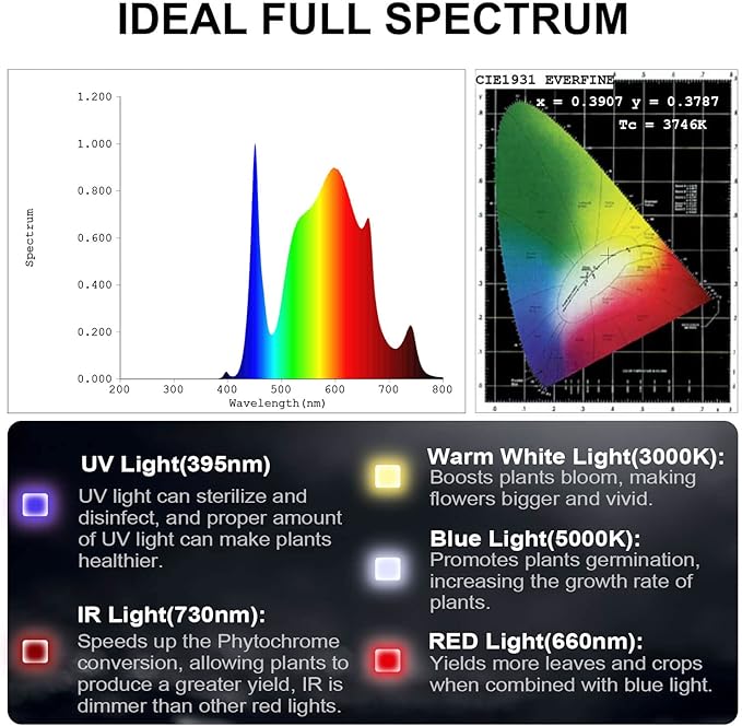FECiDA 2025 Upgrade Professional LED Grow Light 400 Watts Actual Power, 3x3 2x4 ft Grow Gent Light for All Growth Stages, Higher Output, Dimming Function Makes Greater Harvest and Saving Money