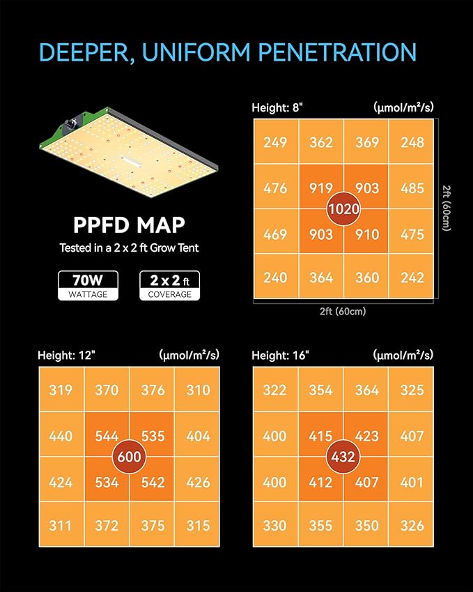 MELONFARM 70W Led Grow Light,Meet The Spectral Requirements for Plant Growth,hangable Grow Light for a Variety of Indoor Growing scenarios