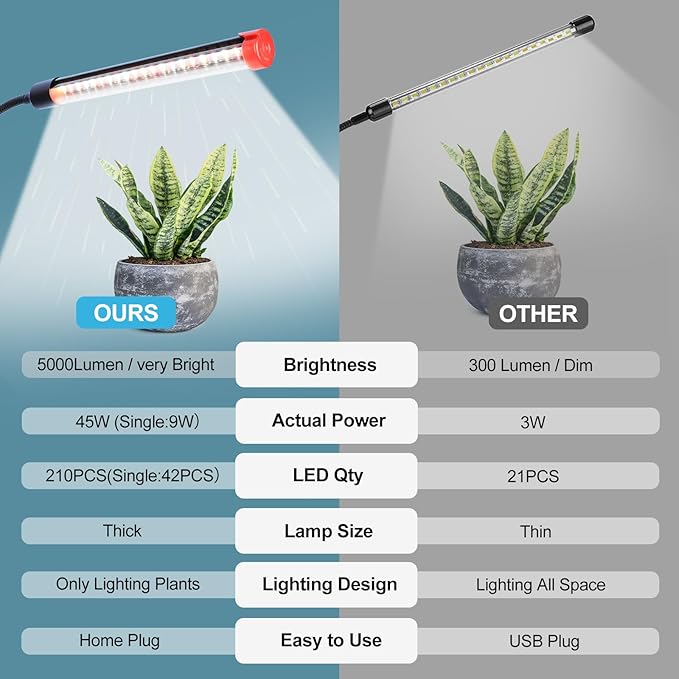 GameChanger! 45W, NOT 15W, 5Head Strong Clip Grow Lights for Indoor Plants with Timer, Best Gift for Plants Lover, LED Plant Growing Lamp for Houseplants, Bonsai, Seed Starting, Seedlings, VEG, Flower