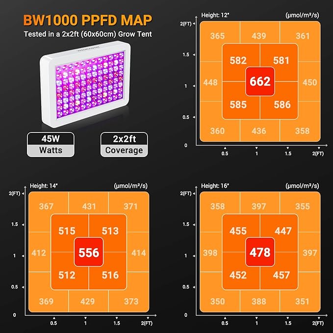 2024 Upgraded BW1000 LED Grow Lights Double Chips Full Spectrum for Greenhouse and Indoor Plant Veg and Flower Growing [White]