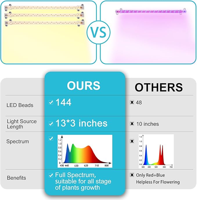 3 Head LED Grow Light Strips for Indoor Plants Full Spectrum 3500K, 144 LEDs Plant Light Bar with 3/9/12H Timer, 10 Dimmable Levels for Seedling Succulent, 13 Inches