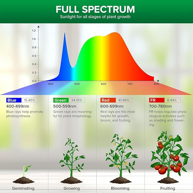 SANSI Dimmable Grow Light Bulb, Full Spectrum with Remote Control, Auto On Off Timing 4 8 12 Hrs, 10W PAR20 (150 Watt Equiv) Grow Lamp with Optical Lens for High PPFD, Energy Saving for Indoor Plants
