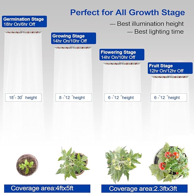 JCBritw 100W LED Grow Light Panel，Adjustable Free Standing Plant Light, White with IR Full Spectrum Grow Lamp on Stand for Indoor Plants Seed Starting, Seedlings, Veg, Flower