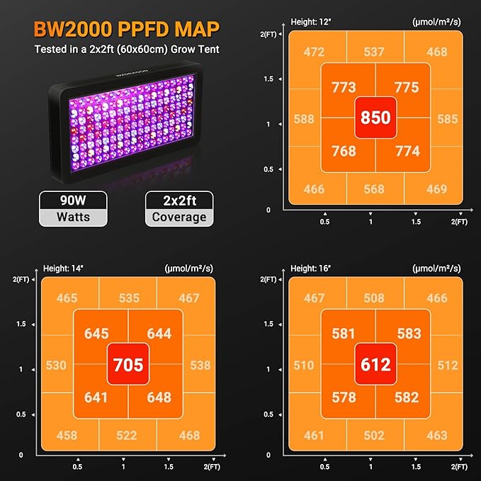 2024 Upgraded BW2000 LED Grow Lights Double Chips Full Spectrum with 10ft Cable for Greenhouse and Indoor Plant Veg and Flower Growing [Black]