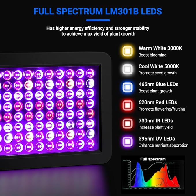Upgraded BW1000 LED Grow Lights Double Chips Full Spectrum with 10ft Cable for Greenhouse and Indoor Plant Veg and Flower Growing [Black]