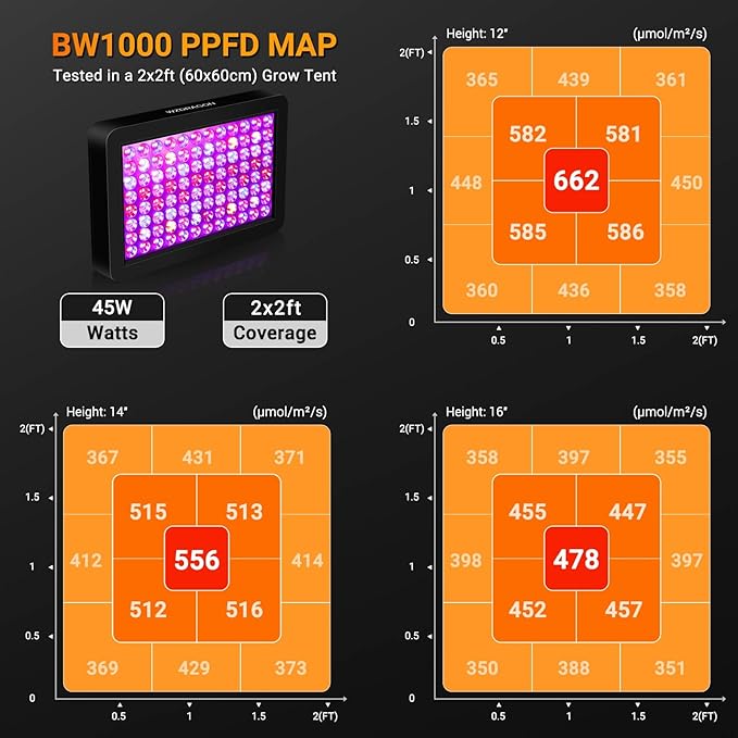 Upgraded BW1000 LED Grow Lights Double Chips Full Spectrum with 10ft Cable for Greenhouse and Indoor Plant Veg and Flower Growing [Black]