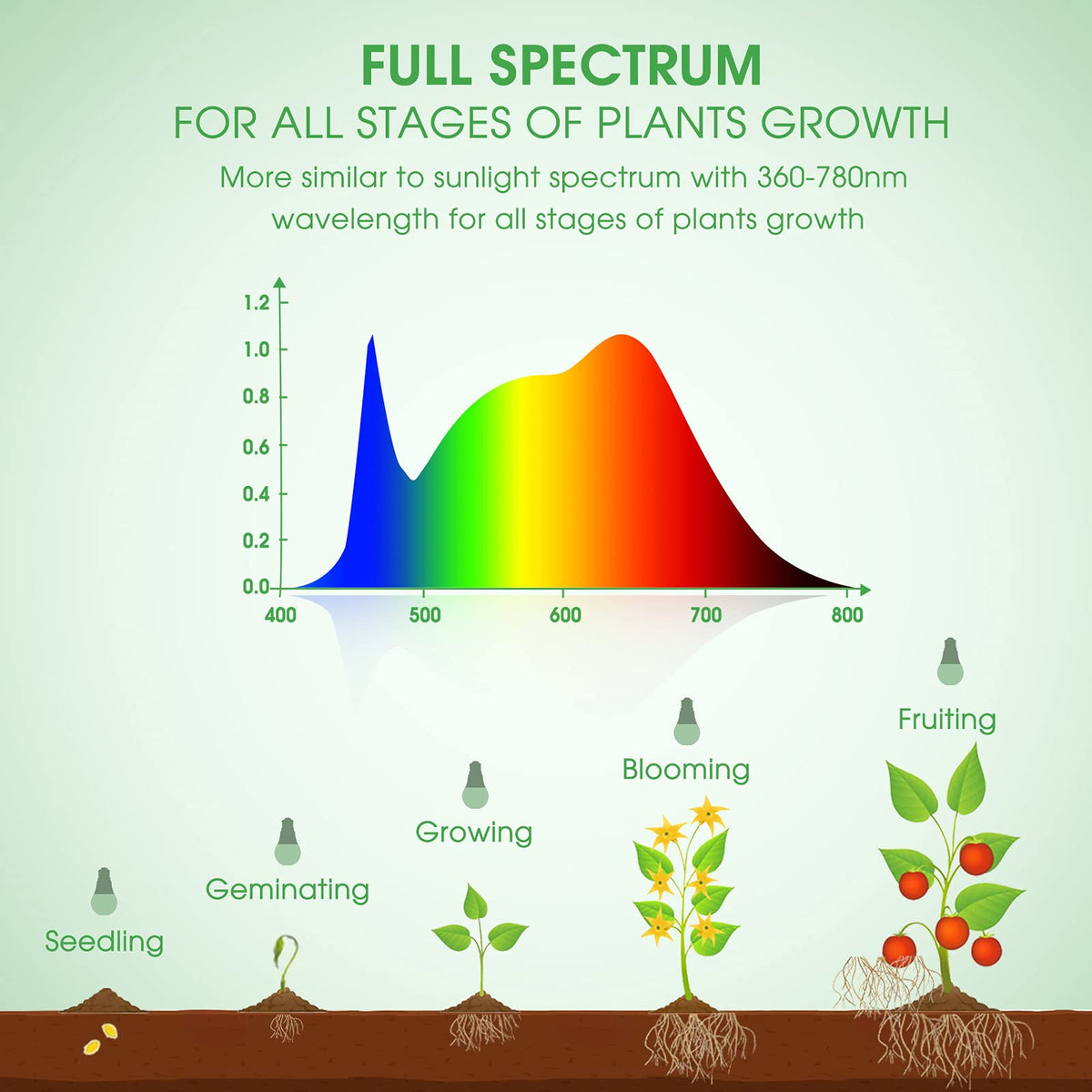 Briignite 12 Pack Grow Light Bulbs, Full Spectrum LED Grow Light