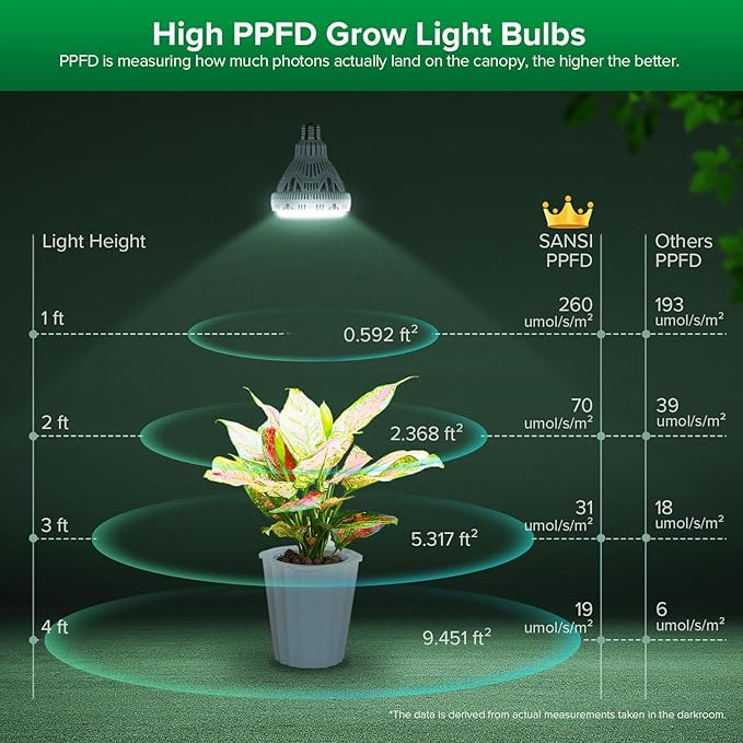 SANSI Dimmable Grow Light Bulb Full Spectrum, High PPFD 30W Grow Bulb (450 Watt Equiv) with Remote, Auto On Off Timing 4 8 12 Hrs, Energy Saving Plant Light Bulb with E26 Base for Indoor Plants
