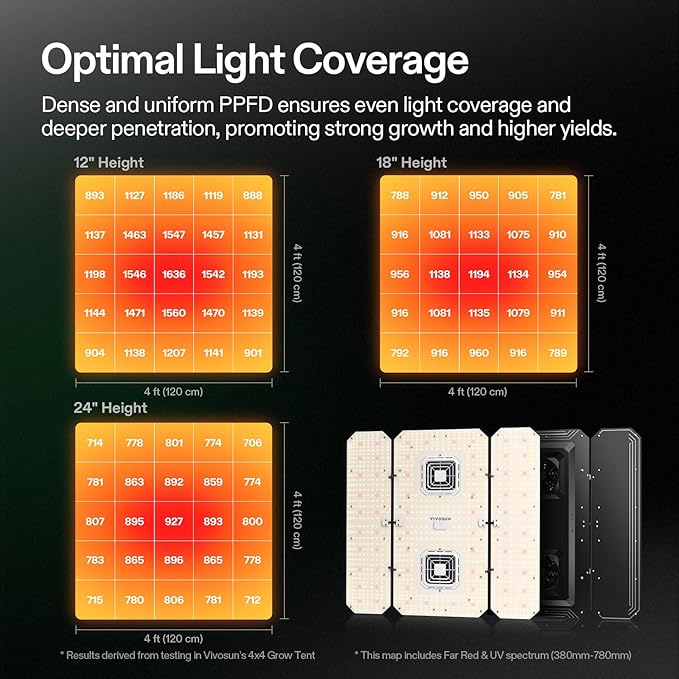 VIVOSUN AeroLight Wing AW400SE, LED Grow Light 400W with Integrated Circulation Fan, App Compatible, Used with Growhub Controller E42A/E25 to Achieve More Functions for 4x4/5x5 Grow Tent